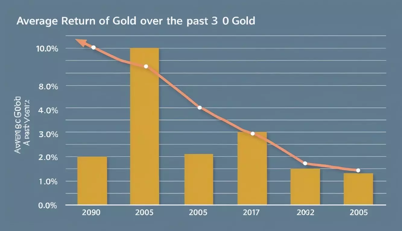 Average Return of Gold in Last 30 Years